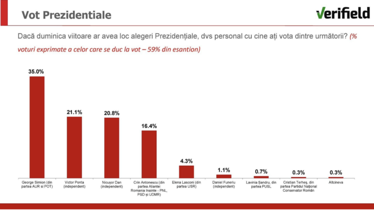 Ultimul sondaj privind cursa prezidențială: George Simion pe primul loc, urmat de Victor Ponta