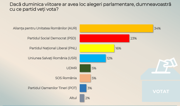 Sondaj CURS – 70% dintre respondenţi cred că România se îndreaptă spre o direcţie greşită